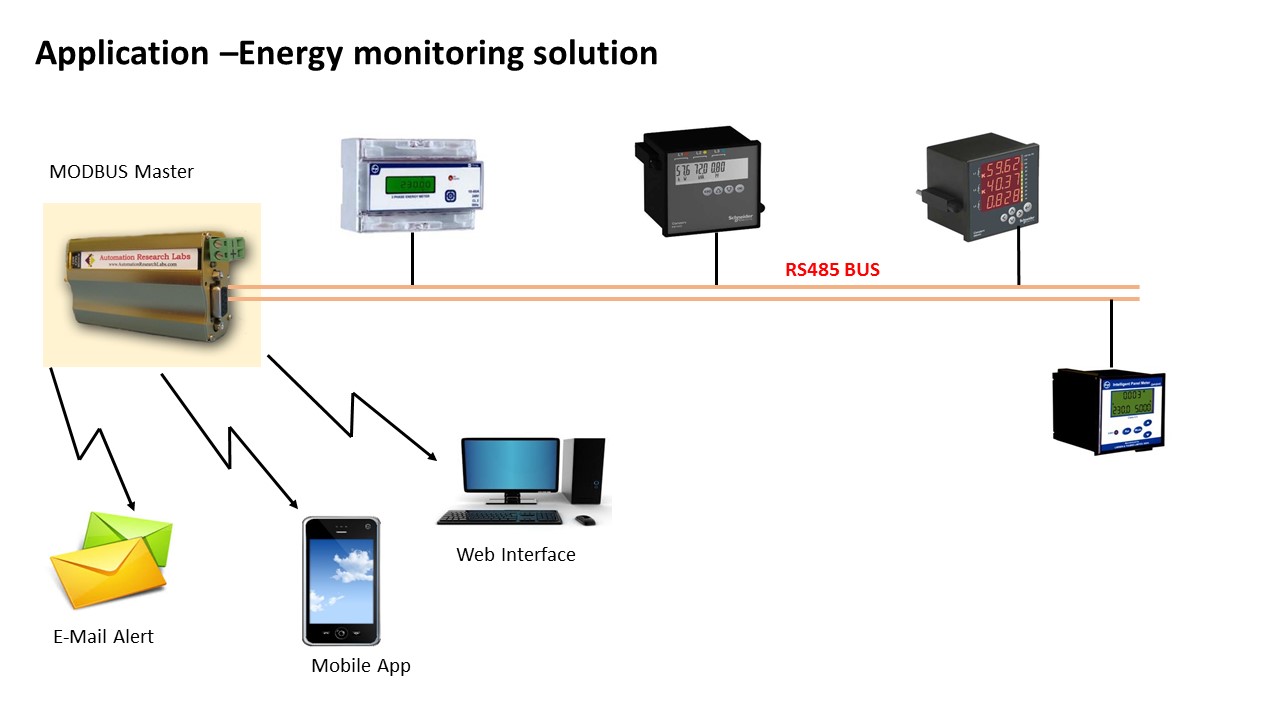 Energy monitoring application